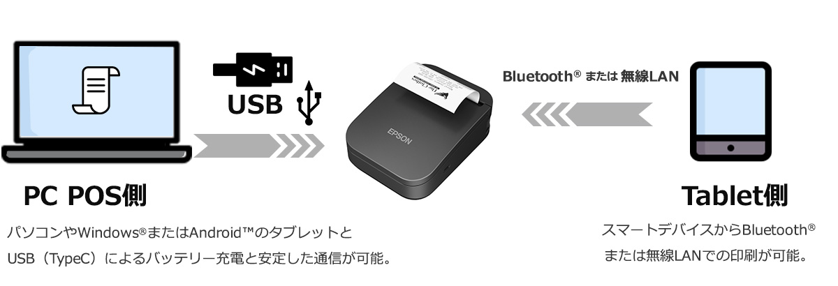 モバイルレシートプリンター EPSON製TM-P20II【Bluetoothモデル】P202B901M2 [識別コード：10226]