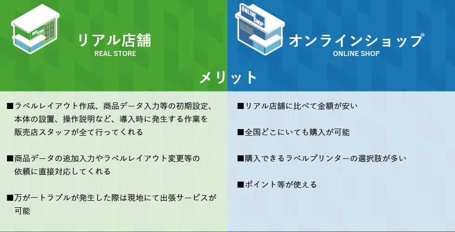 リアル店舗 メリット ■ラベルレイアウト作成、商品データ入力等の初期設定、本体の設置、操作説明など、導入時に発生する作業を販売店スタッフが全て行ってくれる■商品データの追加入力やラベルレイアウト変更等の依頼に直接対応してくれる■万が一トラブルが発生した際は現地にて出張サービスが可能　オンラインショップ　メリット　■リアル店舗に比べて金額が安い■全国どこにいても購入が可能■購入できるラベルプリンターの選択肢が多い■ポイント等が使える